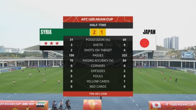  日本U20半場控球率近7成、射門9次，敘利亞U20隊2次射正進(jìn)2球