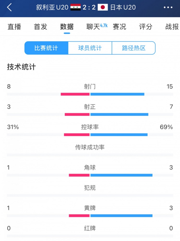  得勢不得勝，日本vs敘利亞全場數據：控球73開，射門是對手近2倍