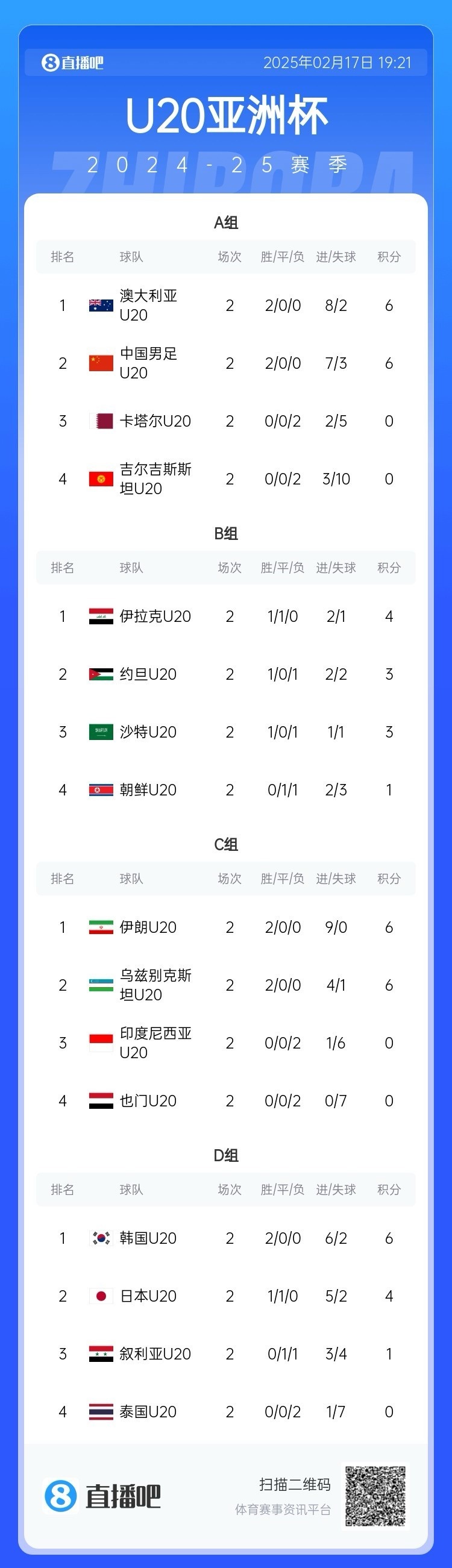  U20亞洲杯小組賽第二輪結束，中國、澳大利亞、韓國等5隊提前出線