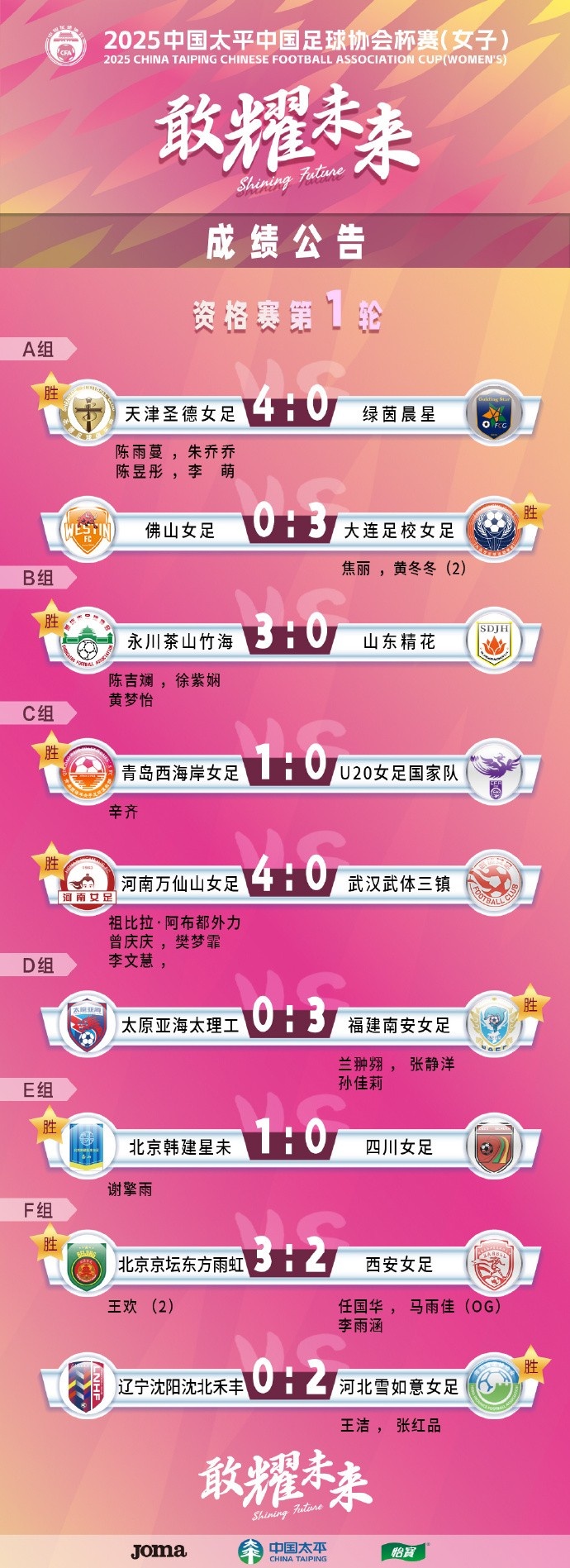 2025中國(guó)太平中國(guó)足球協(xié)會(huì)杯賽（女子）資格賽第一、二輪賽果