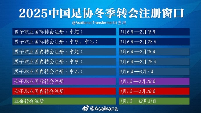  中超注冊(cè)報(bào)名將在2月18日截止，在這之后從國(guó)外引進(jìn)球員無(wú)法注冊(cè)