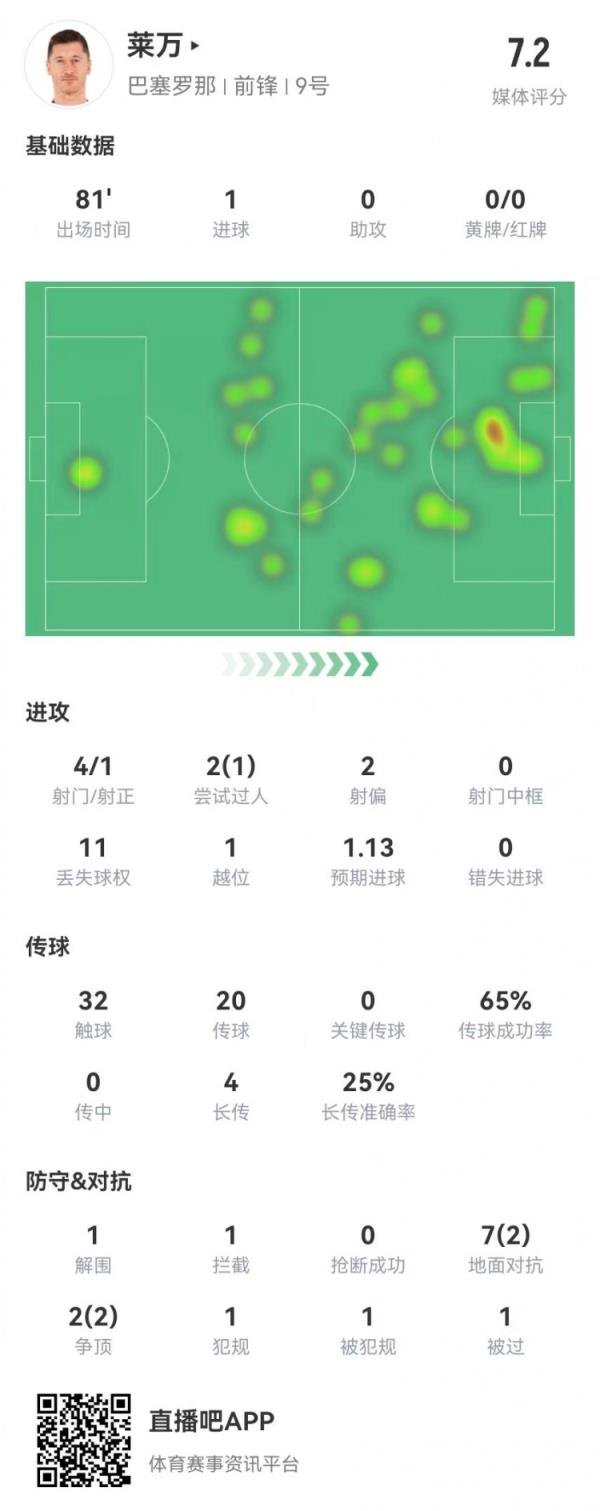  萊萬本場4射1正進(jìn)1球 4長傳1成功 9對抗4成功 獲評7.2分