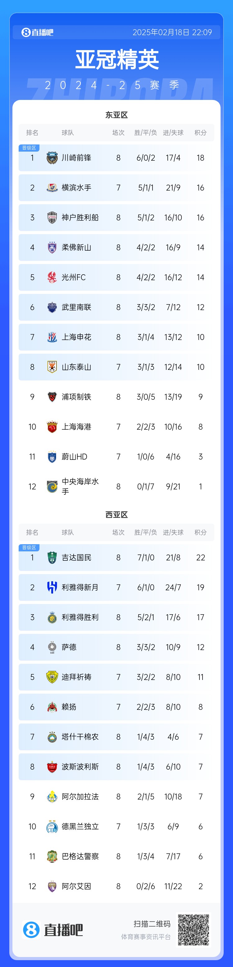  亞冠積分榜：申花10分結(jié)束聯(lián)賽階段暫升晉級(jí)區(qū)，泰山海港明日出戰(zhàn)