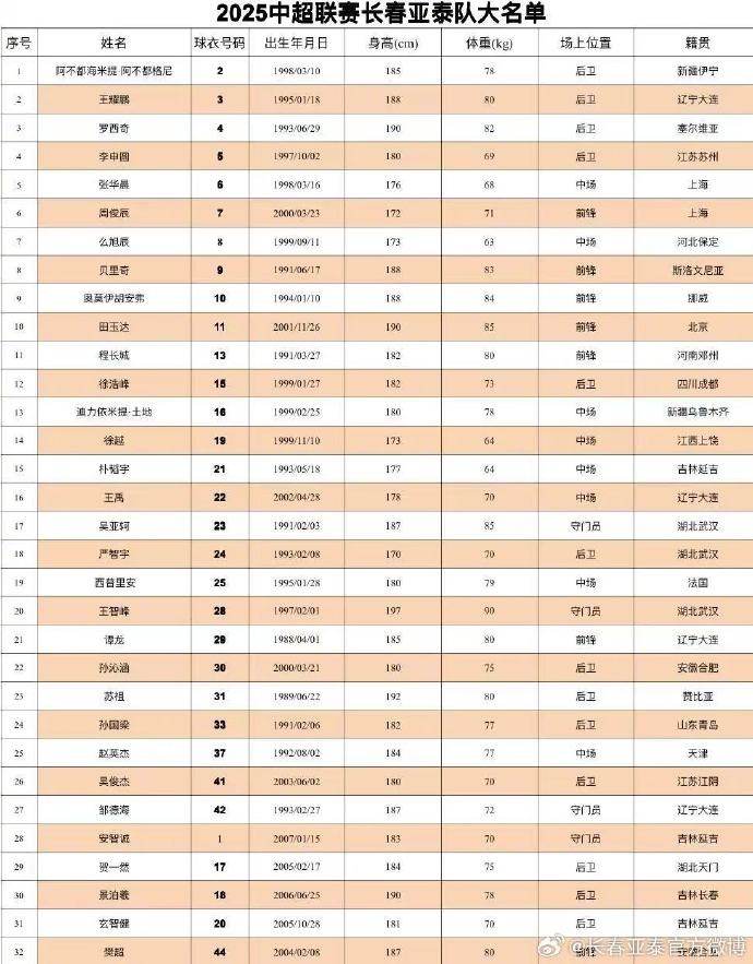  2025長(zhǎng)春亞泰大名單 第12人繼續(xù)專屬12號(hào) 全隊(duì)平均年齡為26.9歲