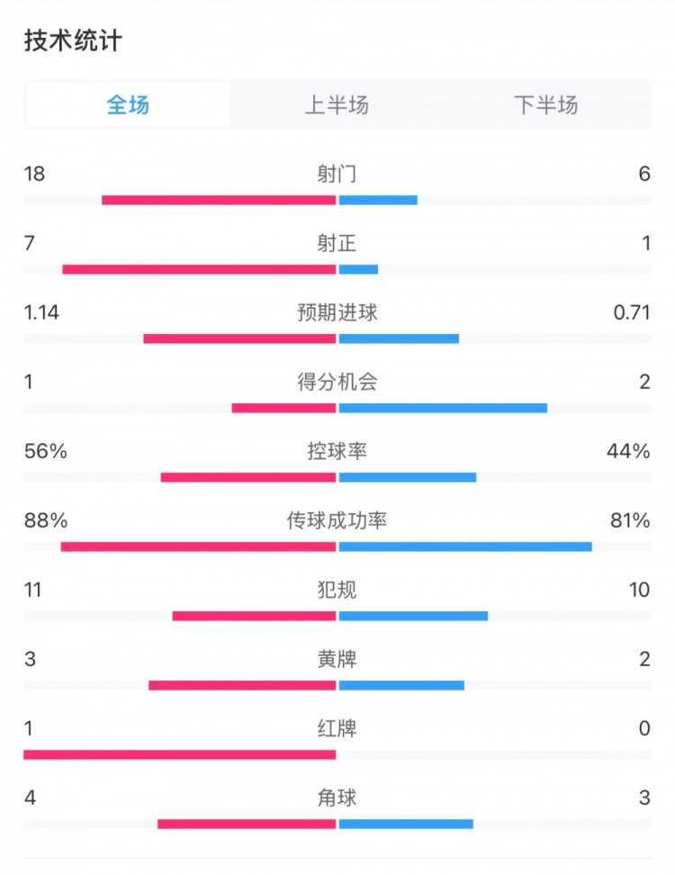  米蘭1-1費(fèi)耶諾德全場(chǎng)數(shù)據(jù)：控球率56%-44%，射門18-6，射正7-1