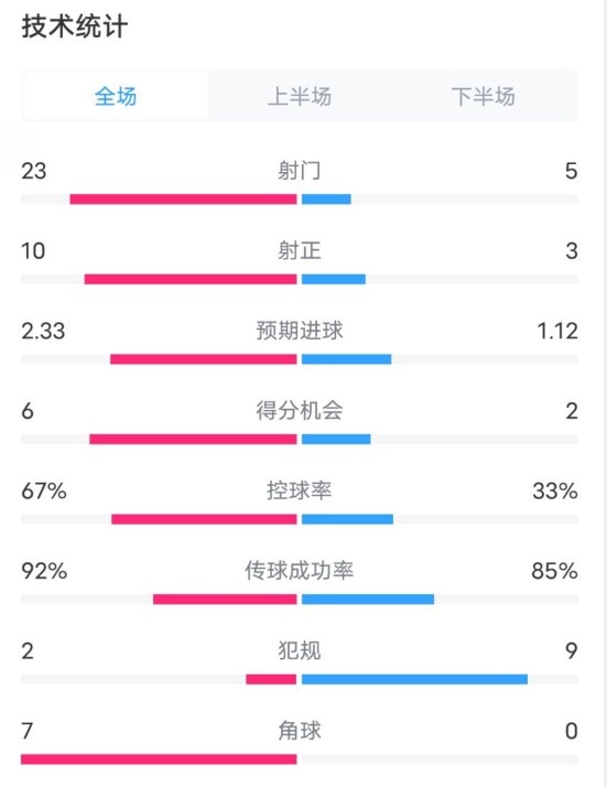  拜仁1-1凱爾特人數(shù)據(jù)：射門23-5，射正10-3，控球率67%-33%