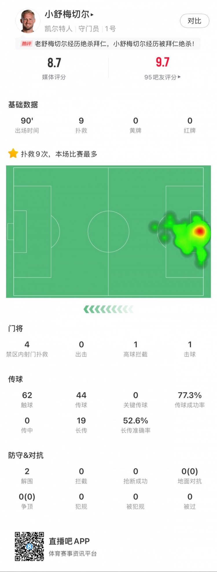  小舒梅切爾對陣拜仁數(shù)據(jù)：9次成功撲救，1次擊球，1次高球攔截
