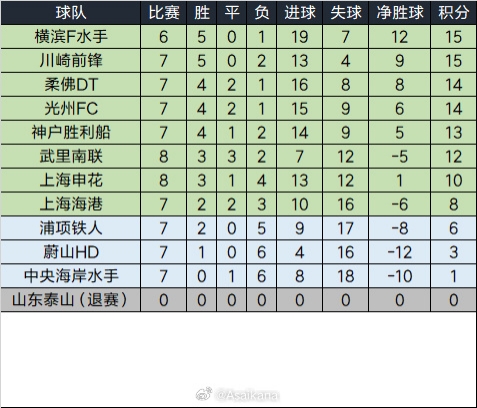 泰山退賽已完賽的比賽將均視為取消，積分榜重算如下