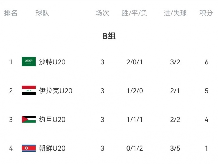  B組末輪大亂斗！晉級形勢三度反轉(zhuǎn)：伊拉克中場染紅&沙特起死回生