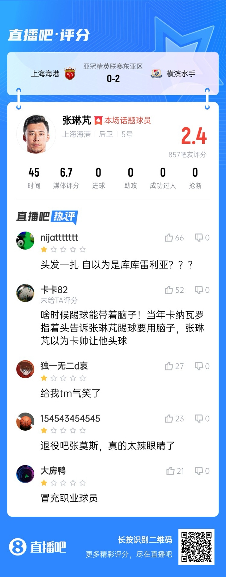  登場(chǎng)后球隊(duì)丟兩球！張琳芃被吧友打2.4分：退役吧；冒充職業(yè)球員