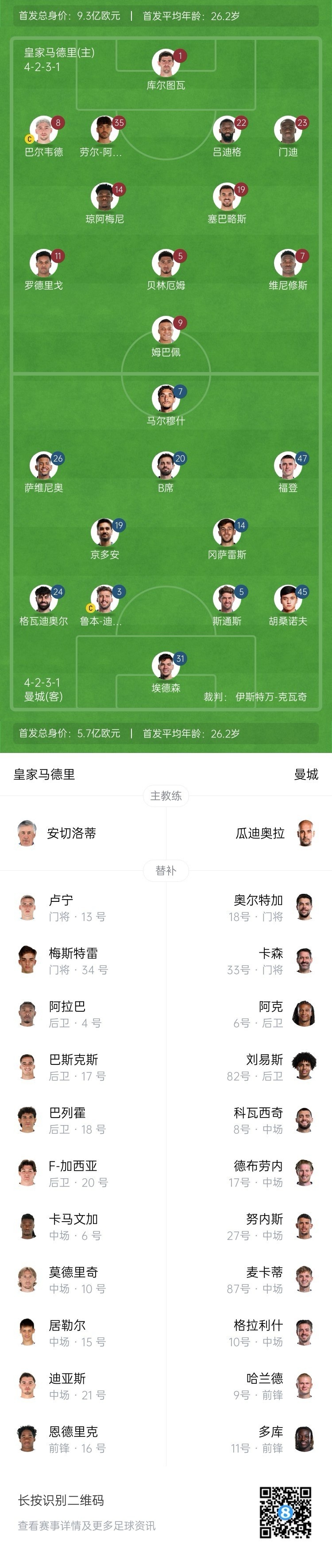  曼城博主：哈蘭德在對陣紐卡時膝蓋出現(xiàn)傷情，因此對皇馬替補