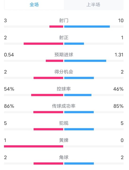  維拉半場2-1利物浦數(shù)據(jù)：射門3-10，射正2-1，控球率54%-46%