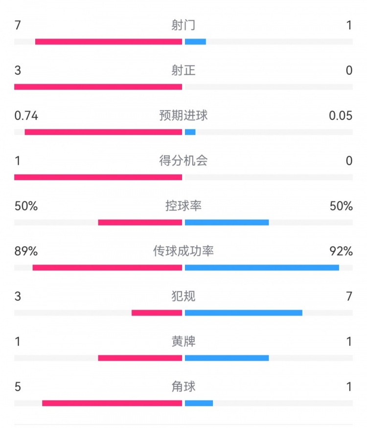  皇馬2-0曼城半場數(shù)據(jù)：皇馬7射3正，曼城僅1射0正，控球率五五開