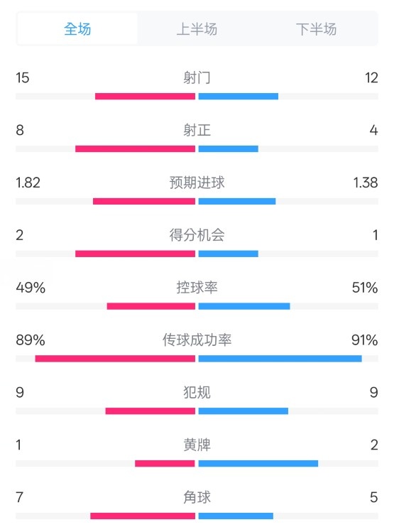  皇馬3-1曼城全場數(shù)據(jù)：射門15-12，射正8-4.控球率49%-51%