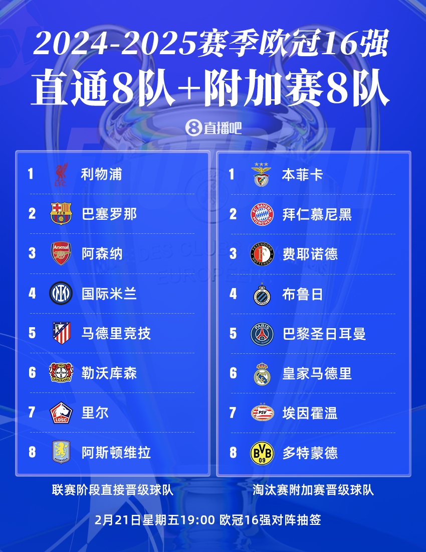  曼城出局！歐冠16強(qiáng)：皇薩仁在列，意甲剩國米獨苗，明晚19點抽簽