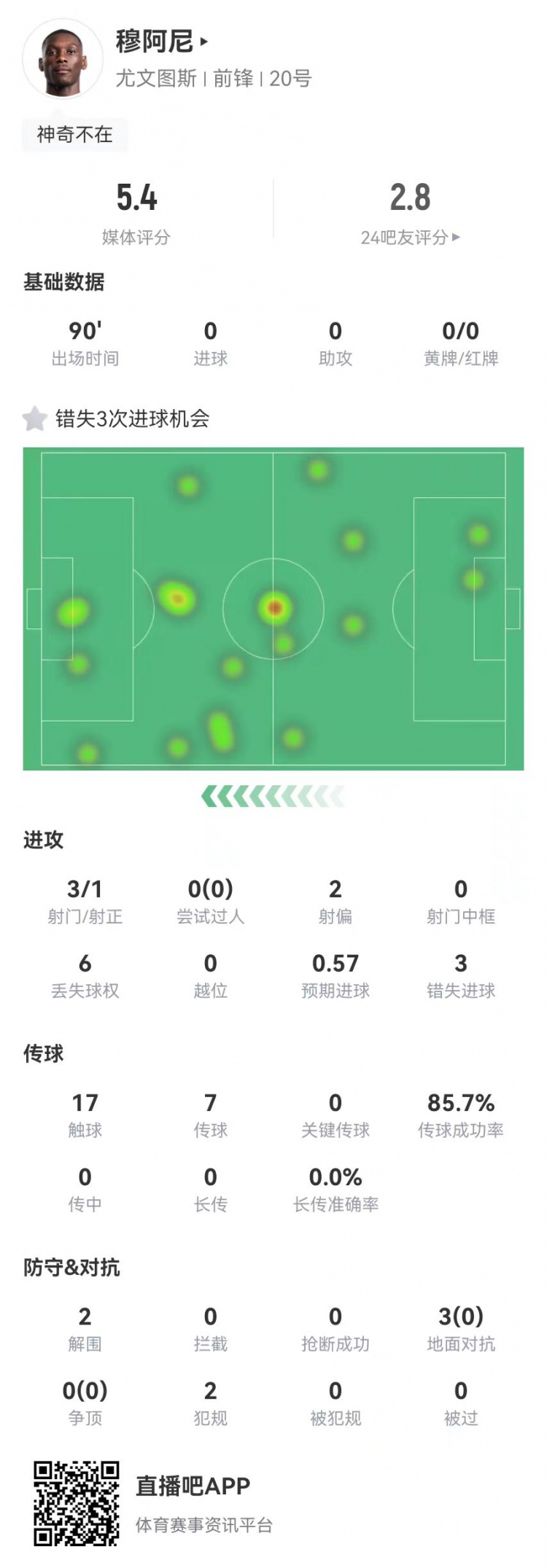 穆阿尼本場3射門3次錯失重大機會，3對抗0成功 5.4分全場最低