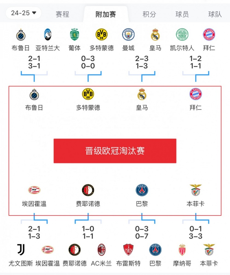  歐冠附加賽8隊被淘汰：意甲3隊最多，法甲2隊，英超葡超蘇超各1隊