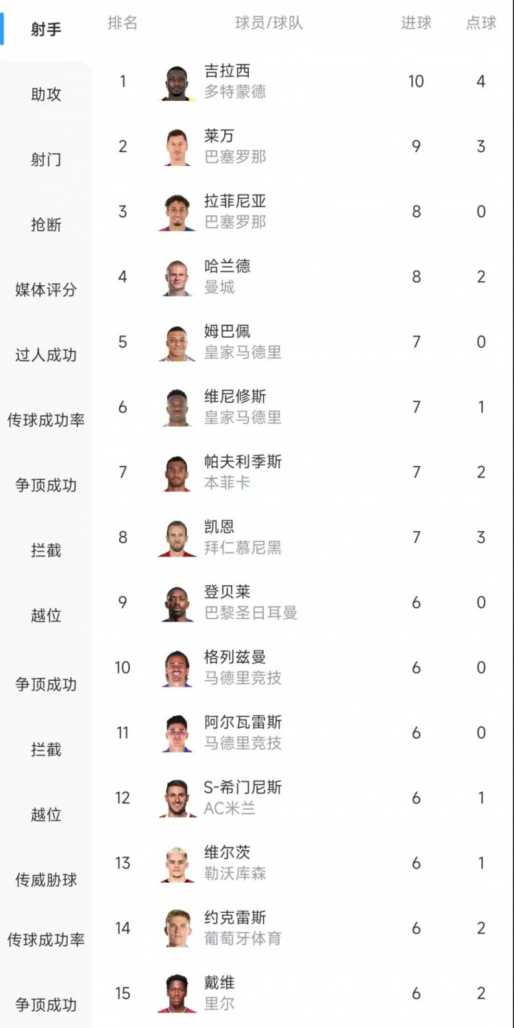  歐冠射手榜：吉拉西10球居首，萊萬9球次席&拉菲尼亞、哈蘭德8球