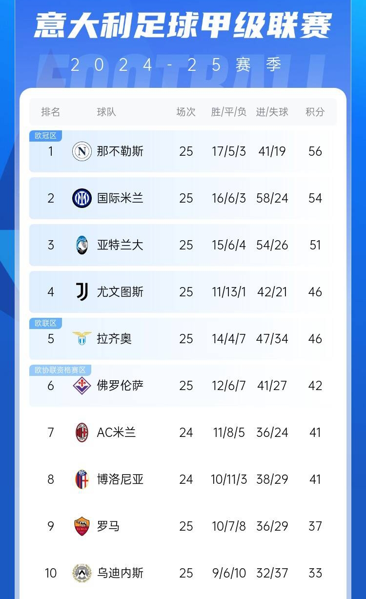  爭(zhēng)四好戲開始？意甲3/4/7接連歐冠出局，第5/6均歐戰(zhàn)直通仍需征戰(zhàn)