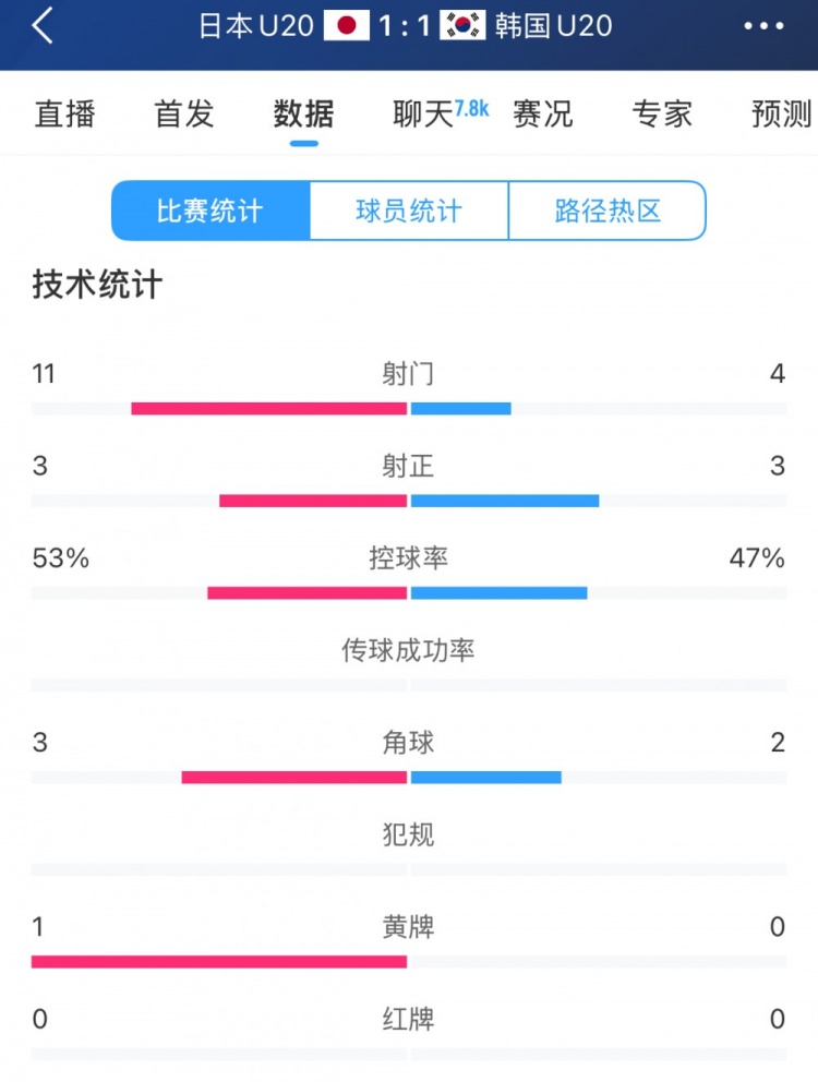  U20亞洲杯日韓戰(zhàn)全場(chǎng)數(shù)據(jù)：射門數(shù)日本11-4領(lǐng)先，但兩隊(duì)均射正3腳