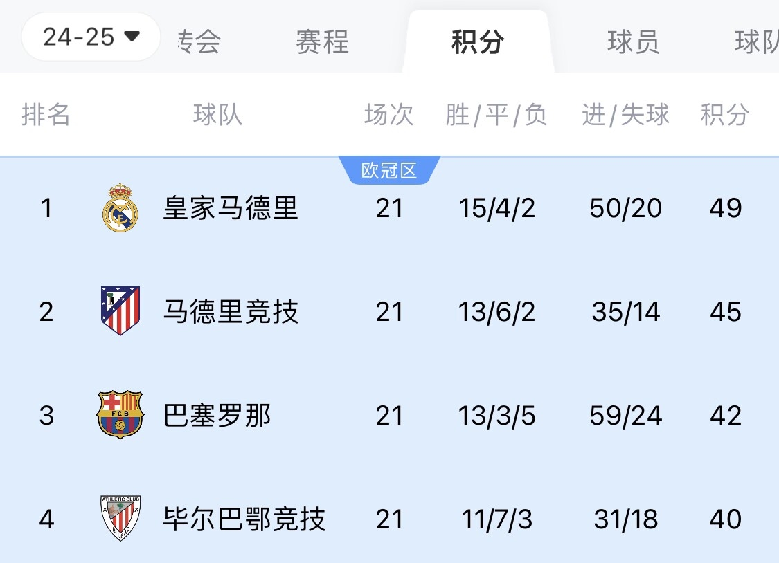  兩難全？皇馬多踢2場附加賽淘汰曼城，西甲4分領(lǐng)跑被馬競巴薩追上