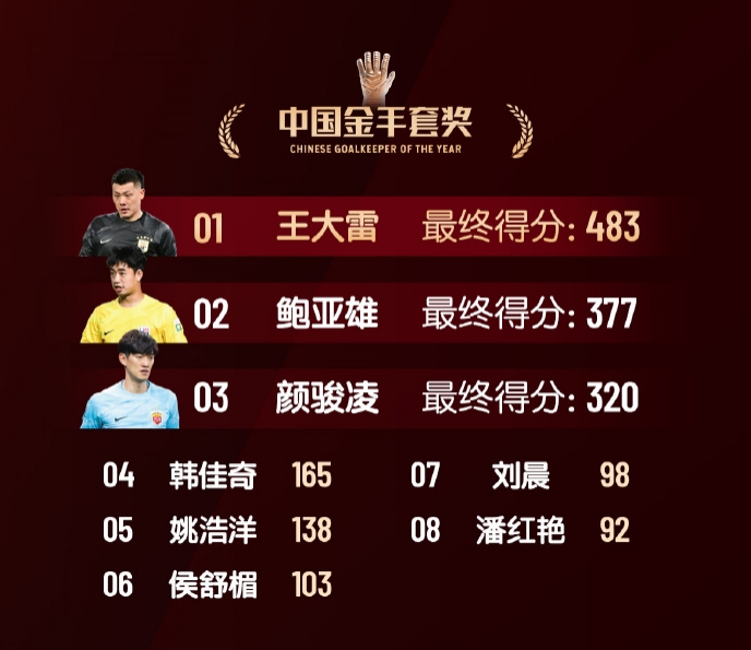  中國金手套獎得分：王大雷483第1，鮑亞雄377第2，顏駿凌320第3