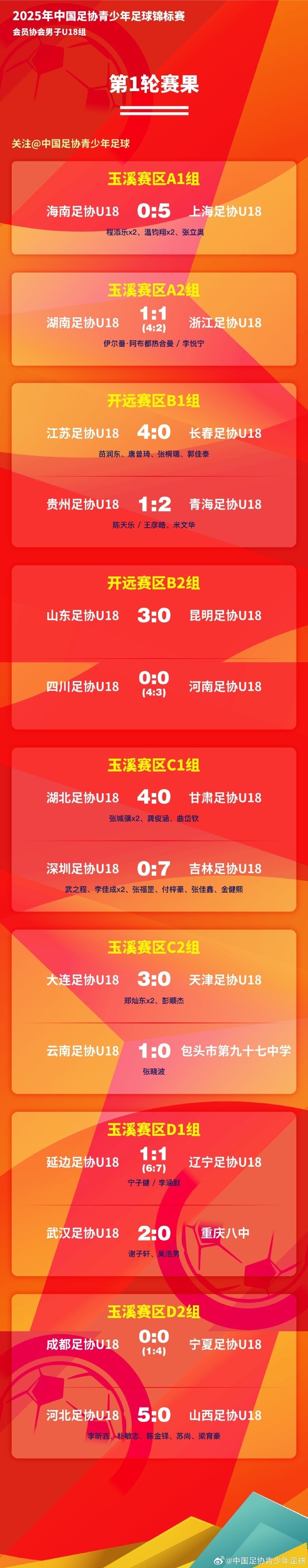  2025年中青賽男子U18組小組賽第1輪戰(zhàn)報(bào)&賽程