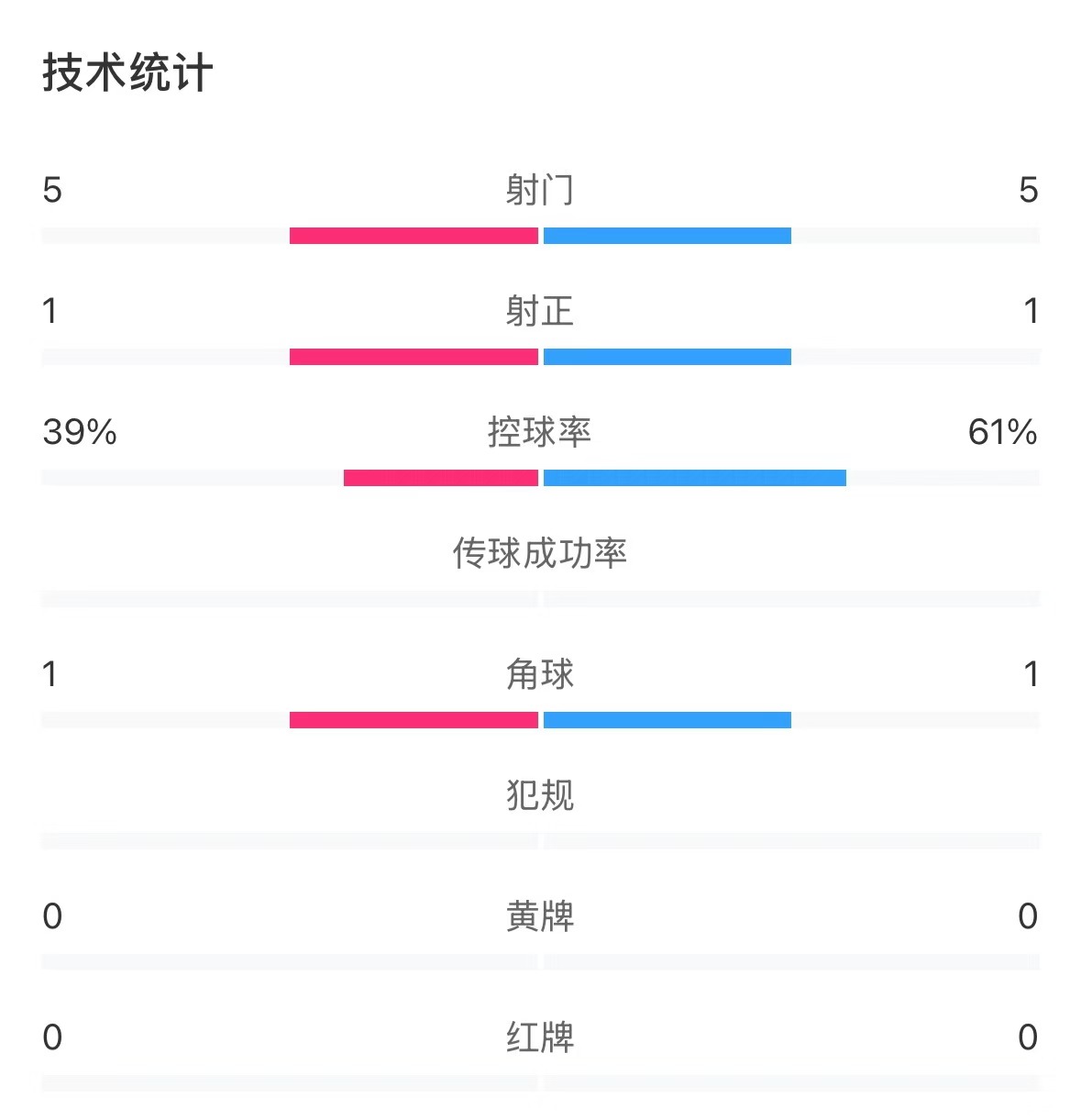  表現(xiàn)亮眼！國(guó)青半場(chǎng)控球率超6成，共5次射門&多次創(chuàng)造良機(jī)