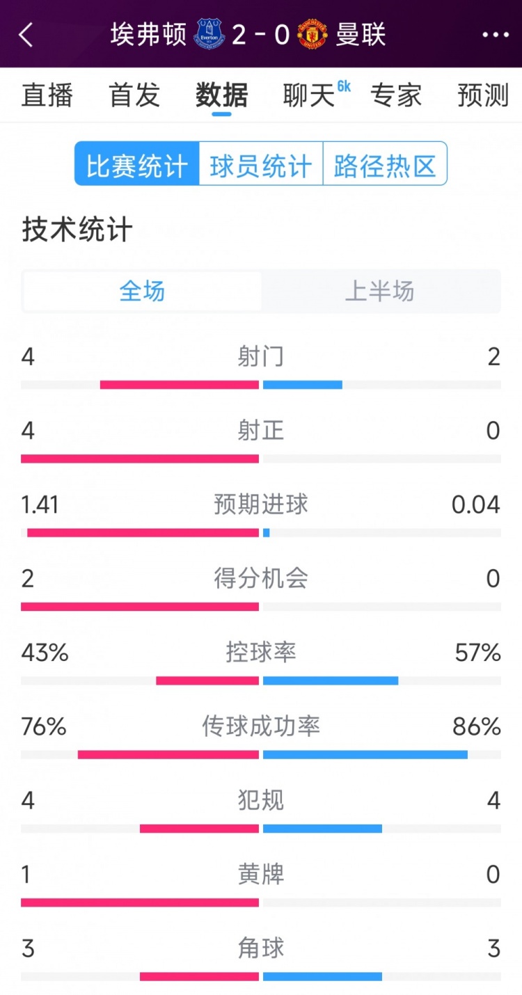  曼聯(lián)半場零射正，埃弗頓vs曼聯(lián)半場數(shù)據(jù)：射門4-2，射正4-0