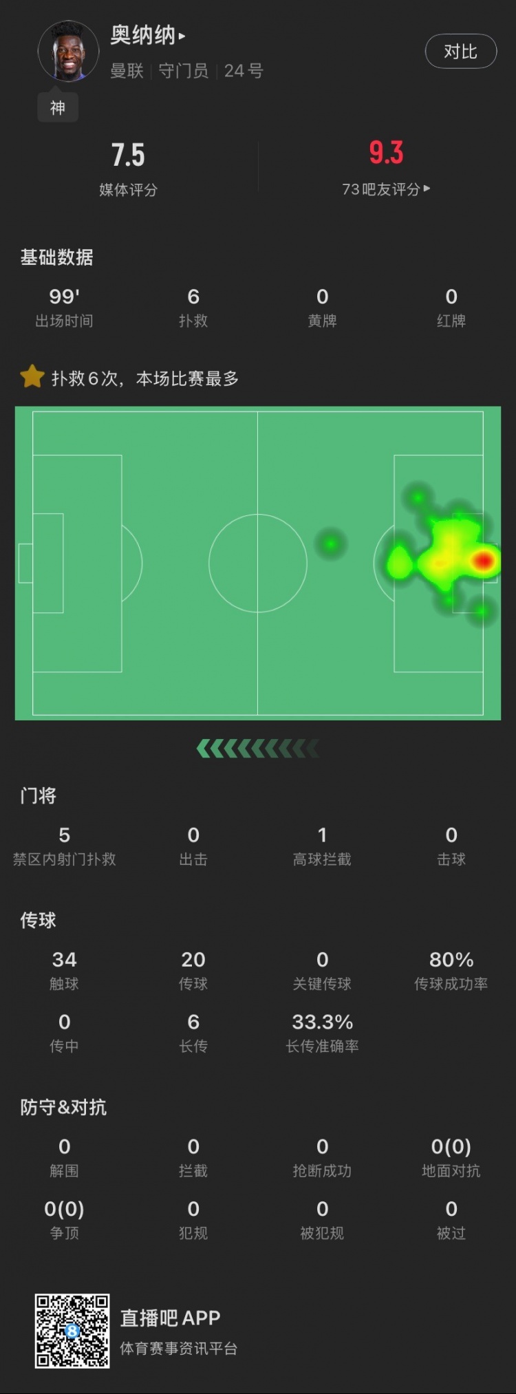  盡力局！奧納納本場：全場6撲救，丟2球，傳球成功率80%