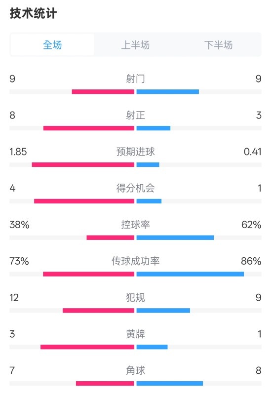  埃弗頓2-2曼聯(lián)全場數(shù)據(jù)：射門9-9，射正8-3，控球率38%-62%