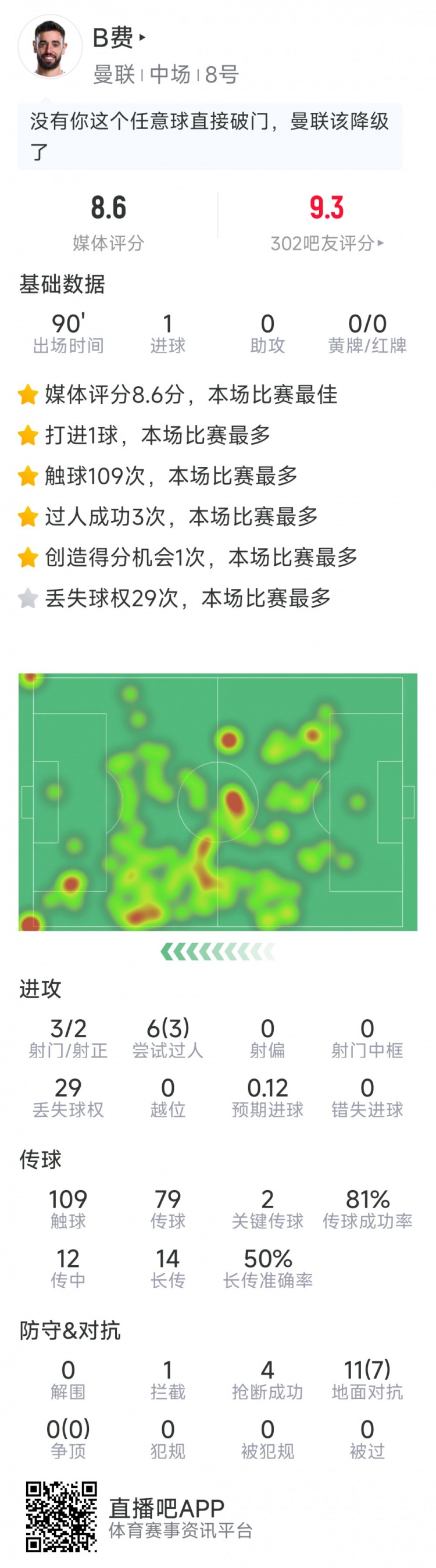  B費本場數(shù)據(jù)：任意球破門，3射2正，2次關(guān)鍵傳球，評分8.6分