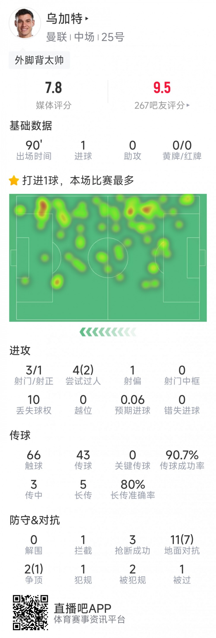  烏加特本場數(shù)據(jù)：1粒進球，3射1正，3次搶斷，8次成功對抗