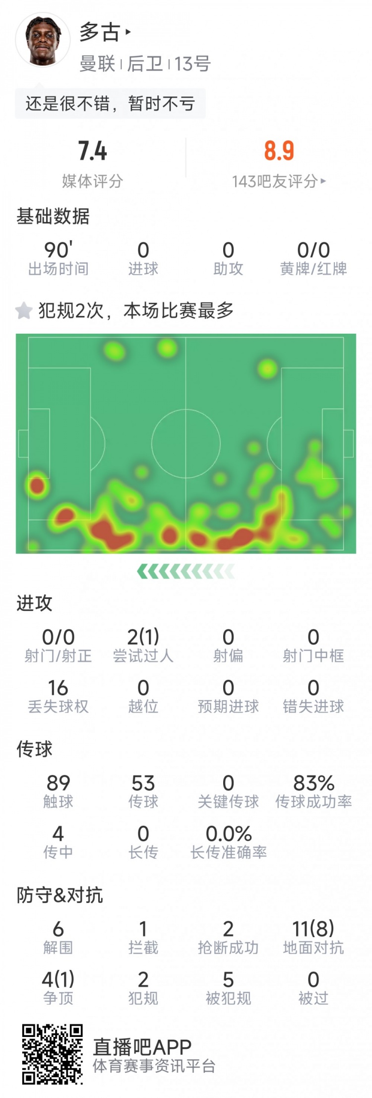  可圈可點(diǎn)，多古本場數(shù)據(jù)：6次解圍，9次成功對抗，2次搶斷