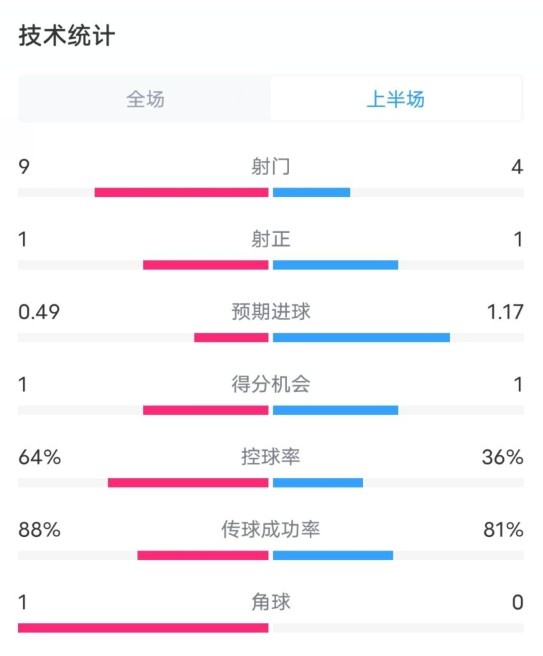  阿森納0-1西漢姆半場數(shù)據(jù)：射門9-4，射正1-1，控球率64%-36%