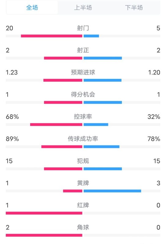  阿森納0-1西漢姆數(shù)據(jù)：射門20-5，射正2-2，紅牌1-0，控球68%-32%