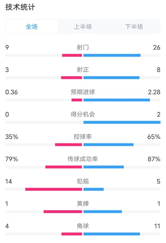  都靈2-1米蘭全場數(shù)據(jù)：射門9-26，射正3-8，控球率35%-65%