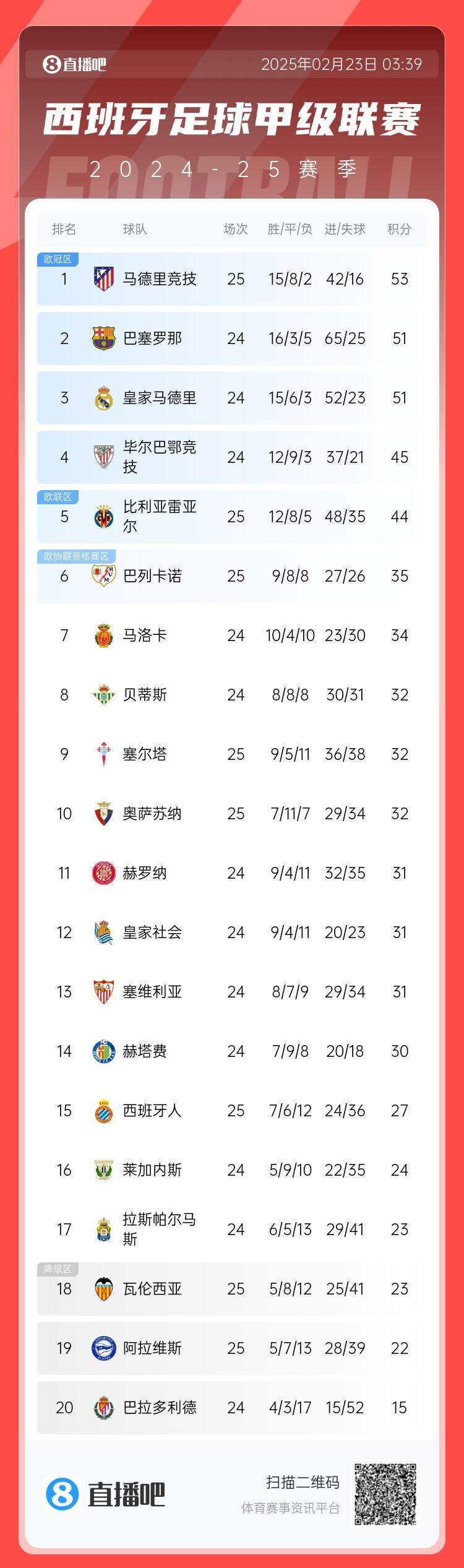  西甲積分榜：馬競(jìng)先賽2分領(lǐng)跑 巴薩、皇馬同分暫居二三位