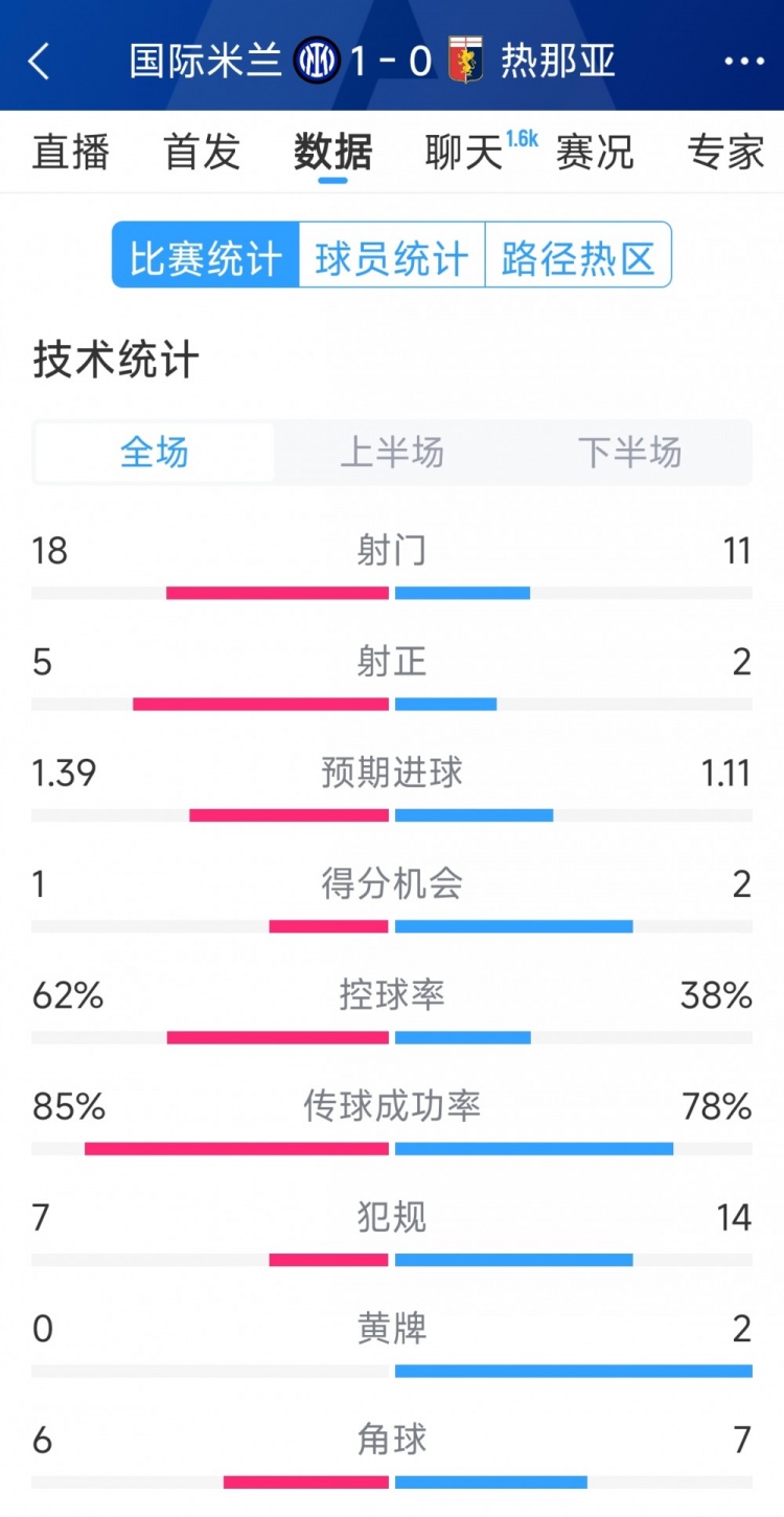  國米1-0熱那亞全場數(shù)據(jù)：射門18-11，射正 5-2，得分機(jī)會1-2