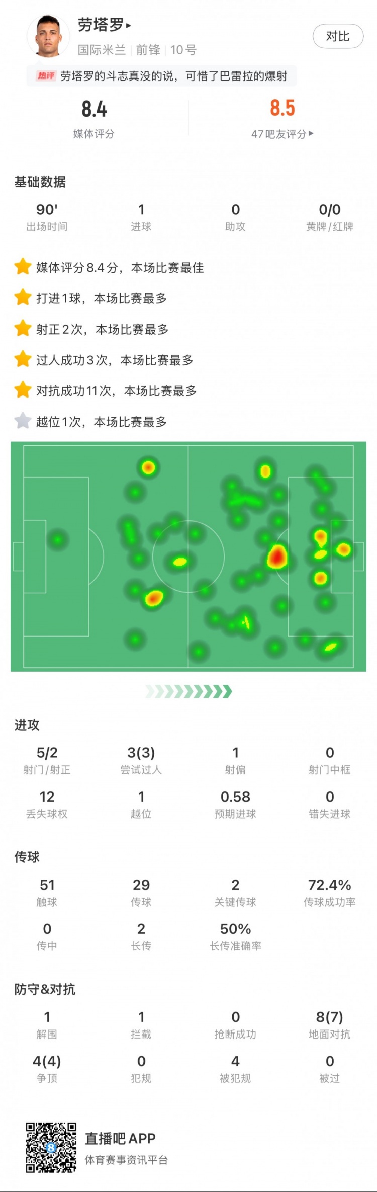  勞塔羅全場(chǎng)數(shù)據(jù)：進(jìn)1球，5次射門2次射正，3次過(guò)人，2次關(guān)鍵傳球