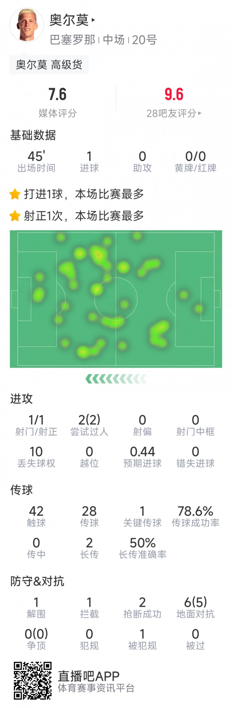  奧爾莫本場數(shù)據(jù)：替補建功，1次射門即破門，6次對抗5次成功