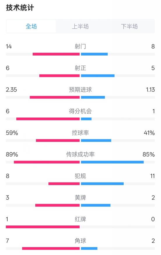  邁阿密國際2-2紐約城數(shù)據(jù)：射門14-8，射正6-5，控球率59%-41%