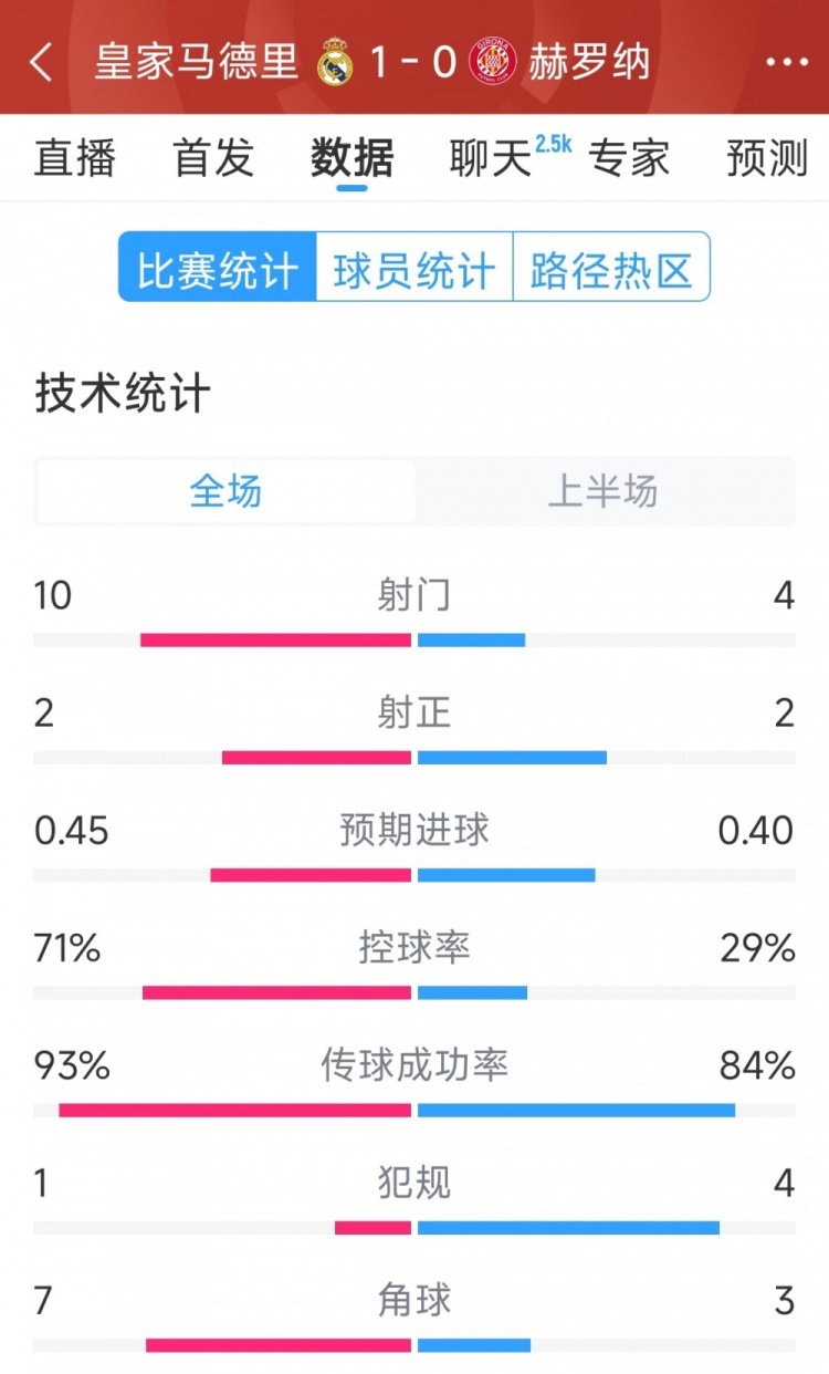  皇馬vs赫羅納半場(chǎng)數(shù)據(jù)：射門(mén)10-4，射正2-2，控球率七三開(kāi)