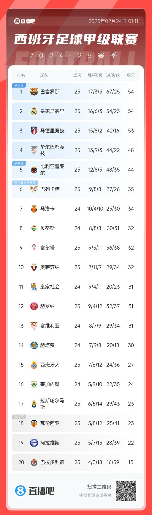  爭冠白熱化！西甲積分榜：巴薩、皇馬同分排1、2，馬競落后1分第3