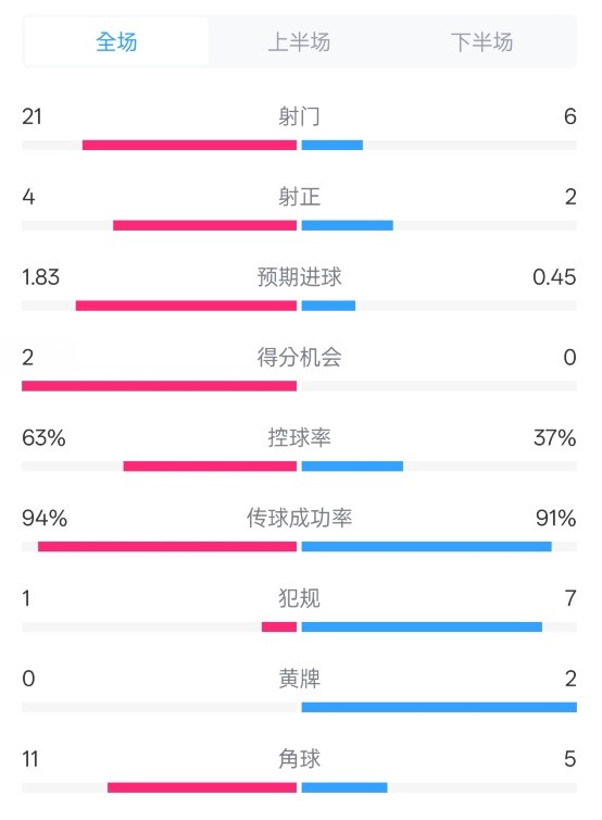  皇馬2-0赫羅納數(shù)據(jù)：射門21-6，射正4-2，控球率63%-37%