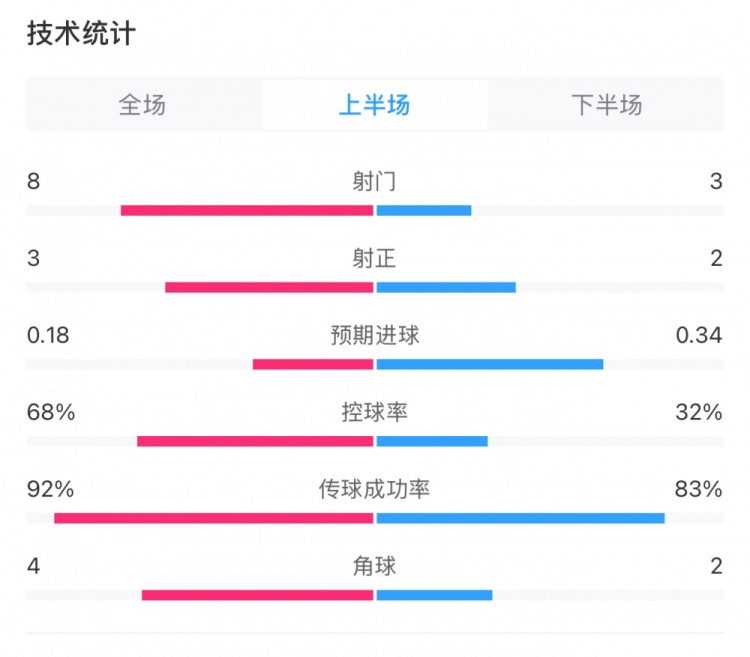  曼城0-2利物浦半場(chǎng)數(shù)據(jù)：控球率68%-32%，射門8-3，射正3-2
