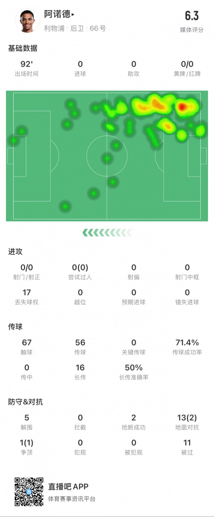  阿諾德本場數(shù)據(jù)：11次被過，14次對抗贏得3次，5次解圍