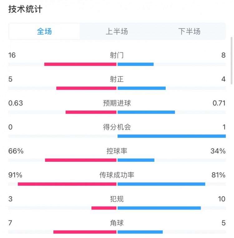  曼城0-2利物浦?jǐn)?shù)據(jù)：控球率66%-34%，射門16-8，射正5-4