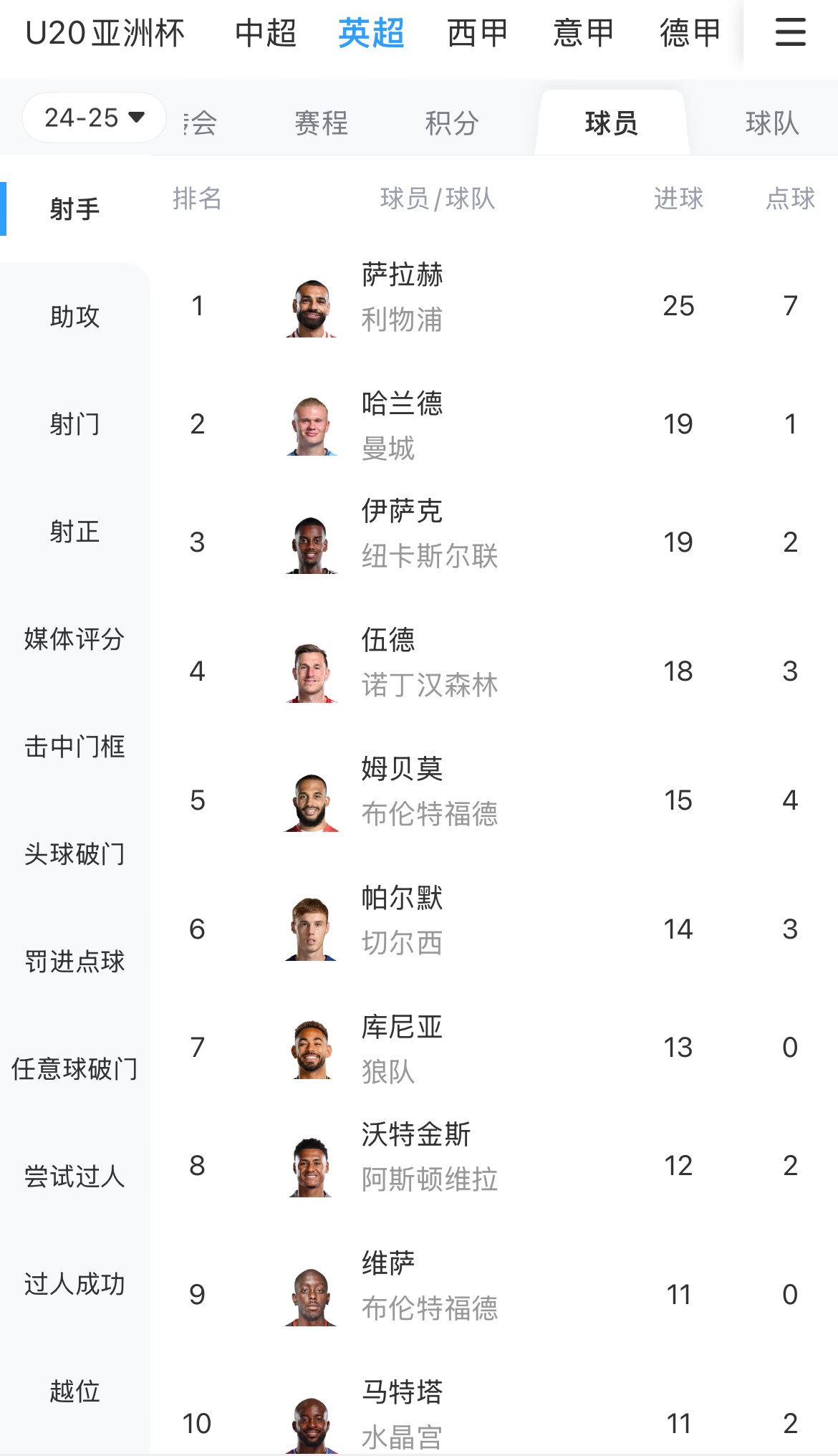  一度落后6球！英超射手榜：薩拉赫25球領跑，哈蘭德、伊薩克19球