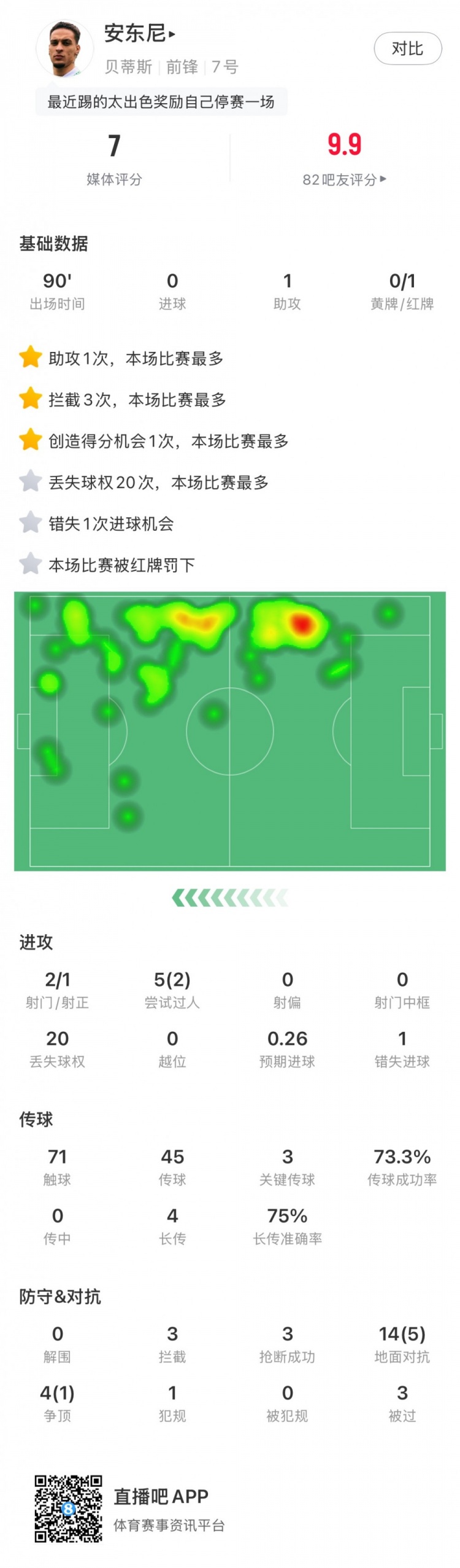  無緣戰(zhàn)皇馬，安東尼全場數(shù)據(jù)：1助攻3關(guān)鍵傳球1直紅，獲評7分